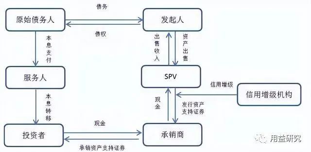 新知达人, 企业资产证券化中,采用信托模式的优缺点
