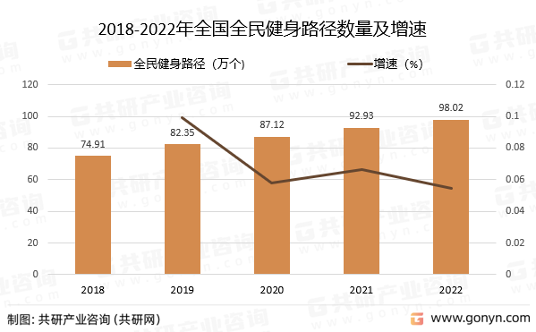 2022年中国体育健身场地市场发展概况分析