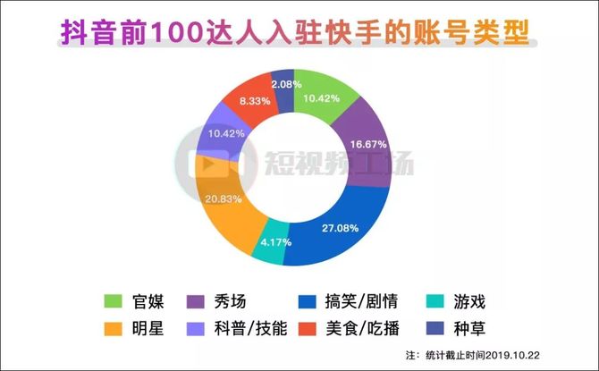 數據| 48名抖音頭部達人快手開播,現狀如何?跨平臺發展指南.