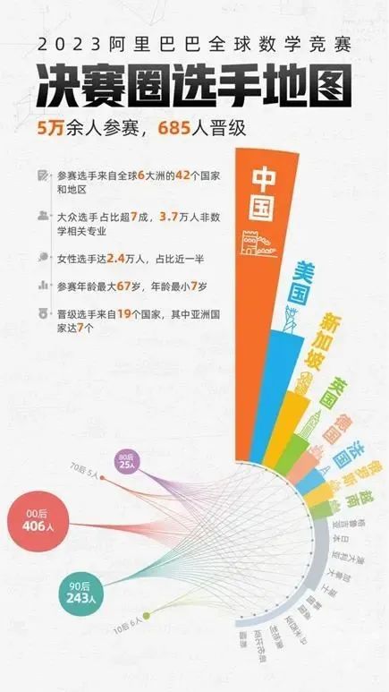 新知达人, 马云，为什么要现场观看数学决赛？