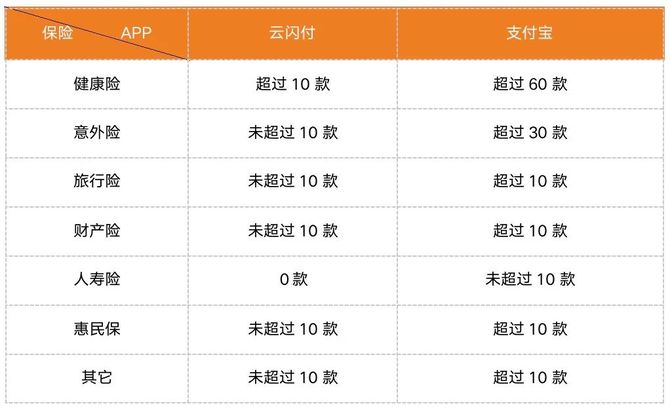 資料來源:零壹智庫根據公開資料整理從保險牌照資質來看,目前支付寶