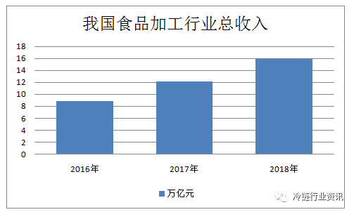 在經濟持續增長,工業化和城市化進程不斷加快下,我國食品加工業初步