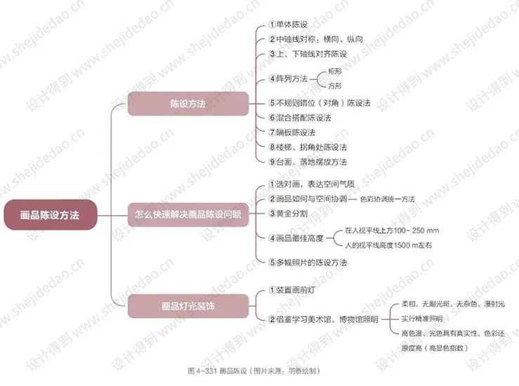 软装设计流程思维导图图片