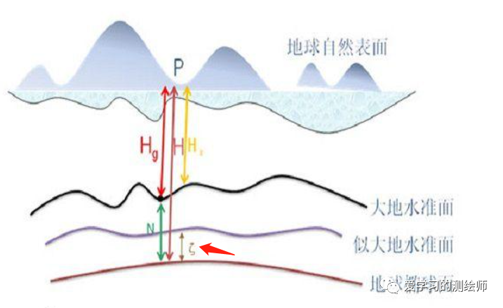 大地基准面概念图片