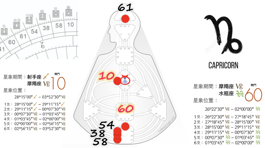 人类图闸门星座易经卦脉轮的对应关系