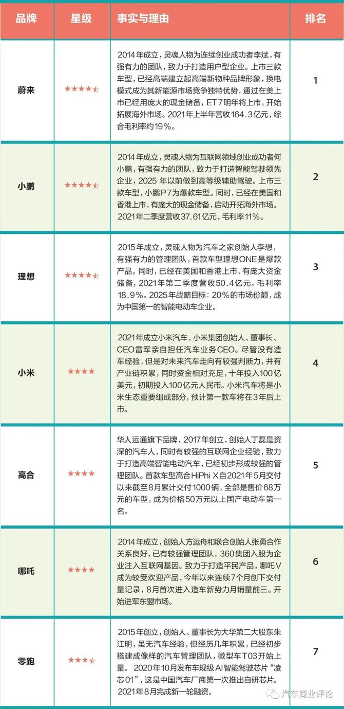 造車新勢力靠譜度及陣亡名單