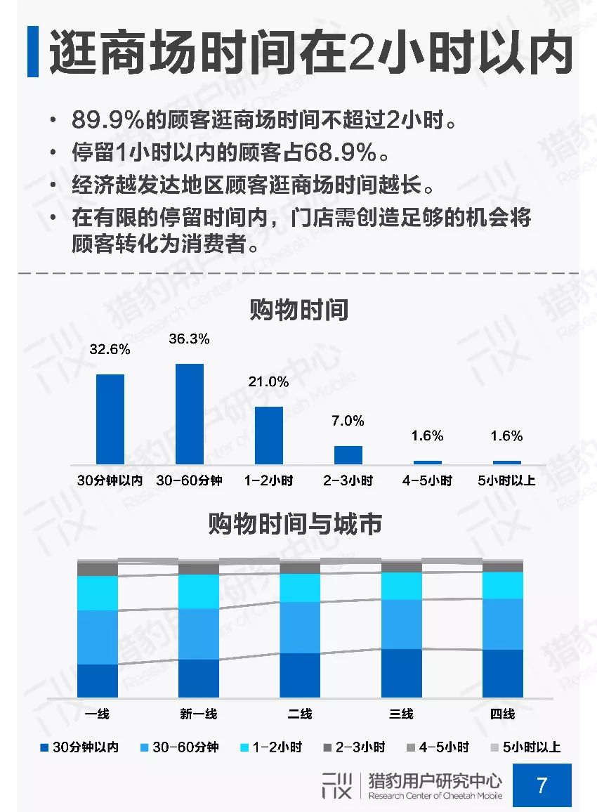 新知图谱, 2019年商场场景下顾客行为调研报告