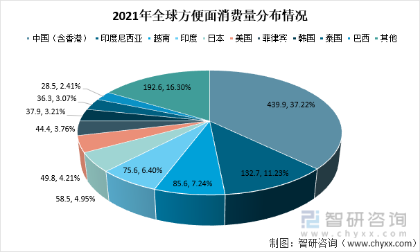 世界方便面市场数据显示:2021年人均方便面消费量最高的国家是越南