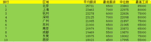 新知达人, 又涨了!2021年11月全国程序员薪资出炉