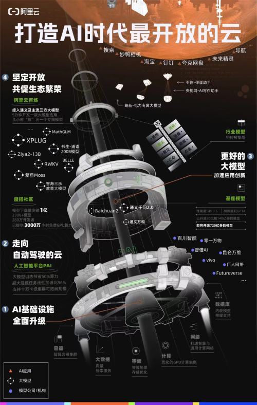 数字力场, 阿里云CTO周靖人：打造一朵AI时代最开放的云