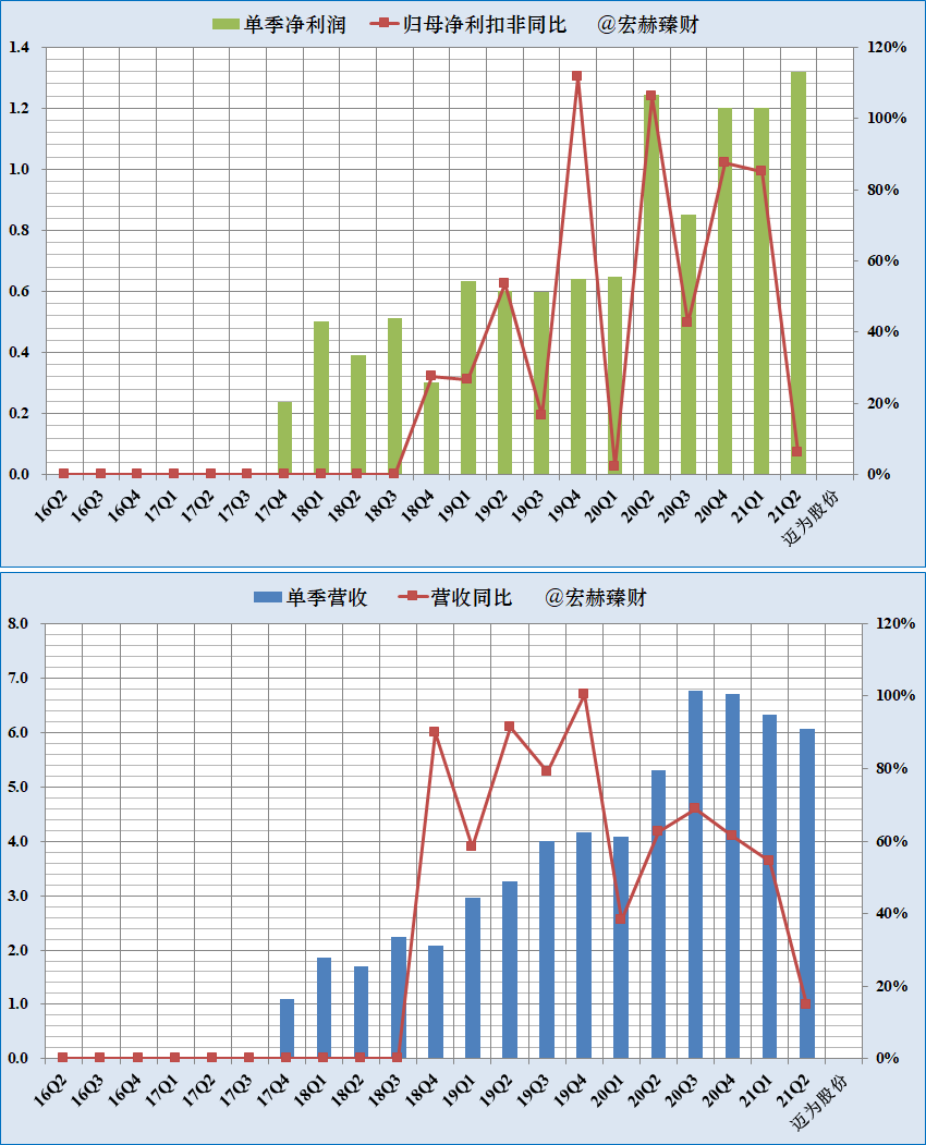 单季度净利润,营收及增长率趋势图