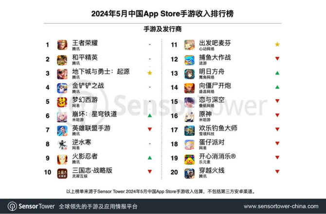 Game top, the first month or break 5 billion turnover? DNF mobile game revenue surpasses "Honor of Kings" and "Peace Elite"