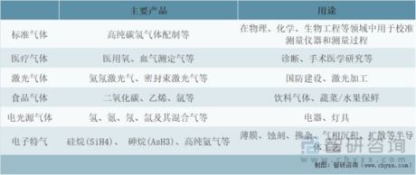 2022年中国特种气体市场规模及市场竞争格局分析[图]