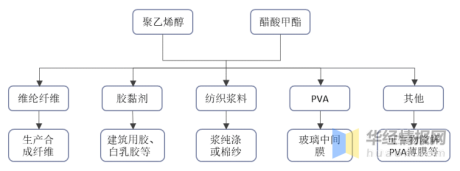 中国聚乙烯醇产能、产量、下游需求结构及进出口情况分析