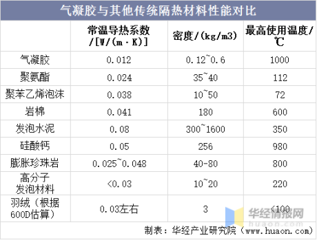 华经产业研究院发布《中国气凝胶行业简版分析报告》