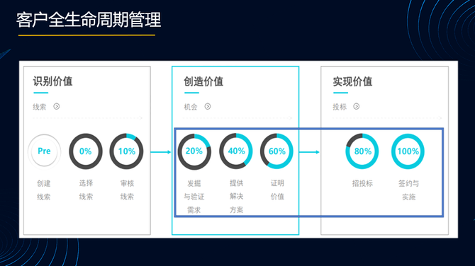 新知达人, Zoho Projects项目管理软件应用集锦