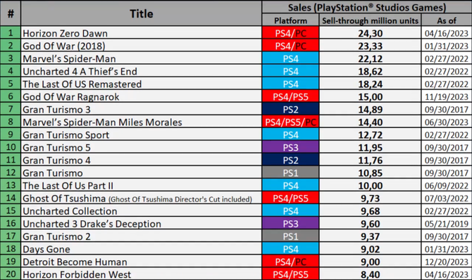 Game Gyro, Shigeru Miyamoto's "Explosive Theory": Sales of more than 30 million are considered popular games