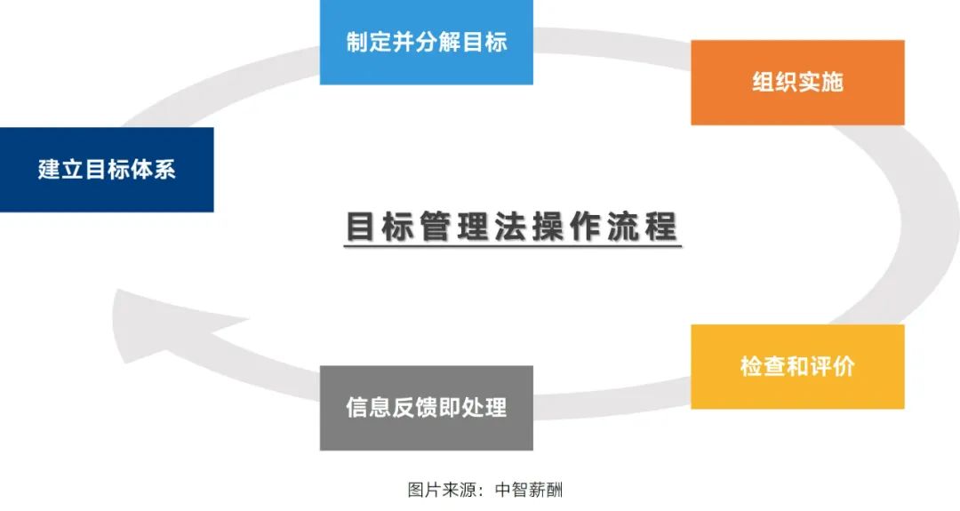 mbo目标管理图形层次图片