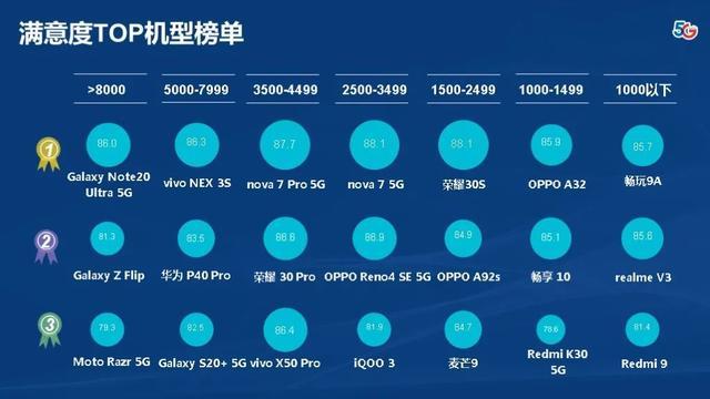 中國電信發佈終端洞察報告2020,榮耀30等多款手機實力上榜