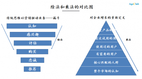 中国养老 养老产业 老年行业 趋势分析|“社交化营销”在养老社区（CCRC）营销中的作用