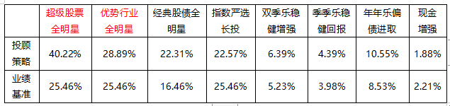  业绩比较基准是什么意思，业绩比较基准43%是多少收益