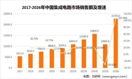 2021年全球及中国集成电路销售及趋势分析[图]