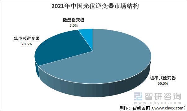 2022年中國光伏逆變器行業市場現狀及企業格局分析[圖]_產業信息網