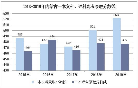 2019年內蒙古高考錄取分數線報名人數及高考分數一分一檔圖