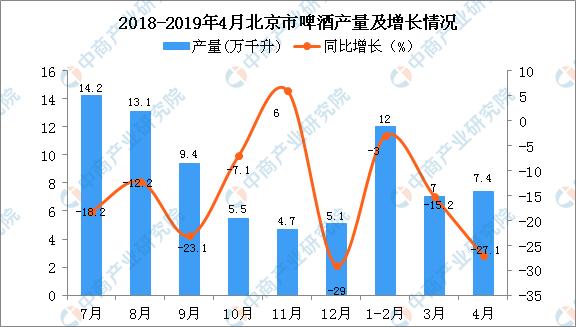 新知图谱, 2019年4月北京市啤酒产量及增长情况分析