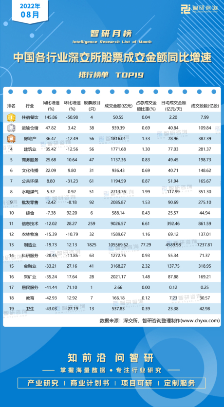 2022年8月中国各行业深交所股票成交金额同比增速排行榜：4个行业股票数不足10只（附月榜TOP19详单）