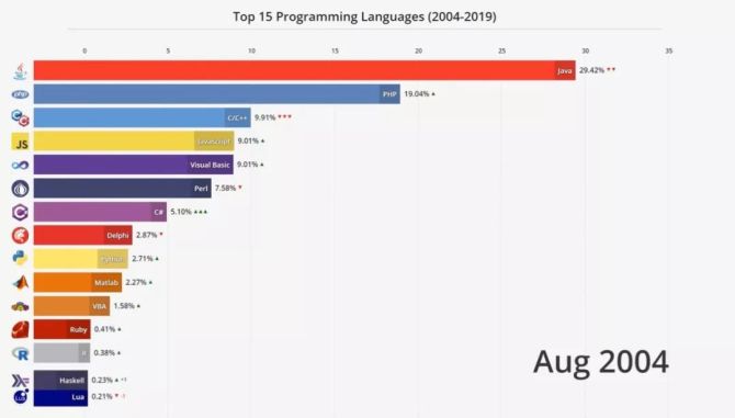 新知达人, 4分钟看尽Top编程语言15年沉浮：C#默Java泪，Python终上位！