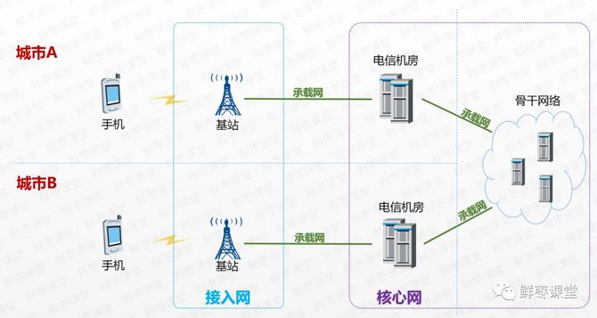 鮮棗課堂, 看完秒懂!移動通信網絡,就這麼簡單!