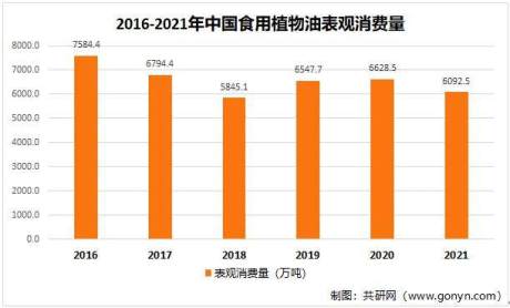 2021年中国食用油产量、消费量及新兴油种市场占有率[图]