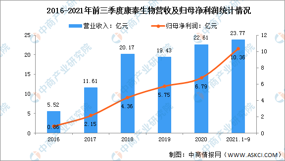 新知达人, 2022年中国生物医药行业市场前景及投资研究报告（简版）