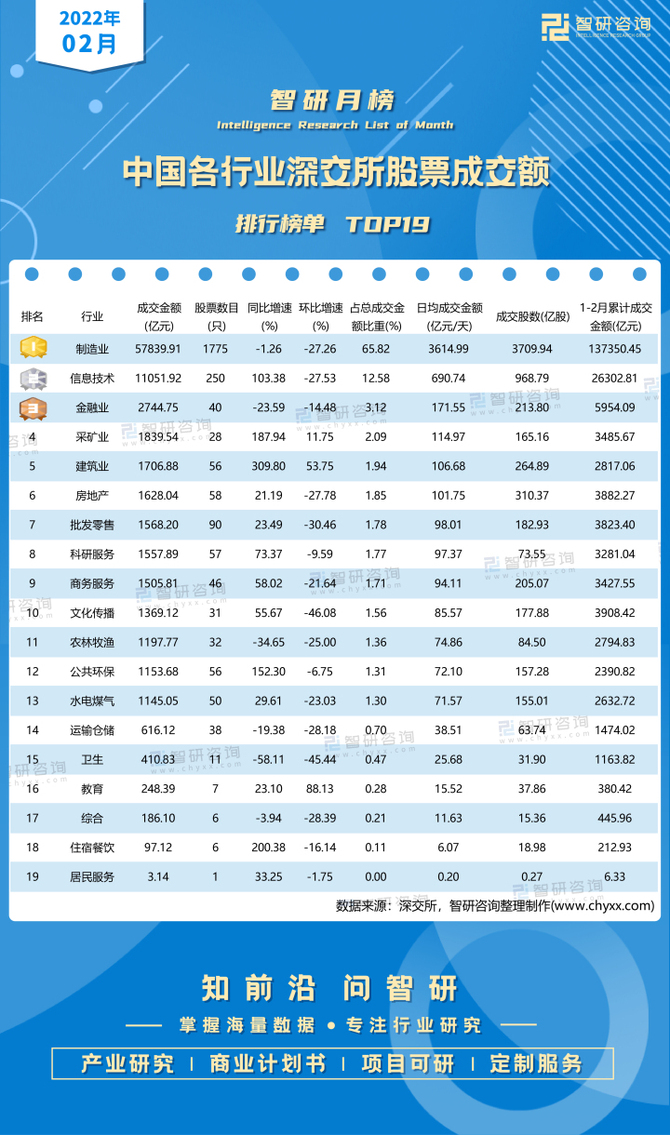 2022年2月中国各行业深交所股票成交额排行榜制造业位居榜首成交额和
