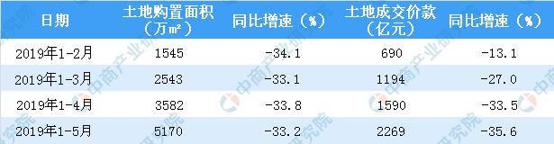 新知图谱, 2019年1-5月份全国房地产开发经营和销售情况