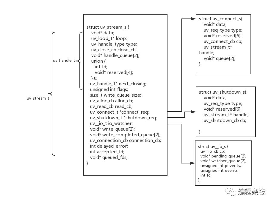 uv_tcp_t 新知图谱, nodejs的http.createServer过程解析
