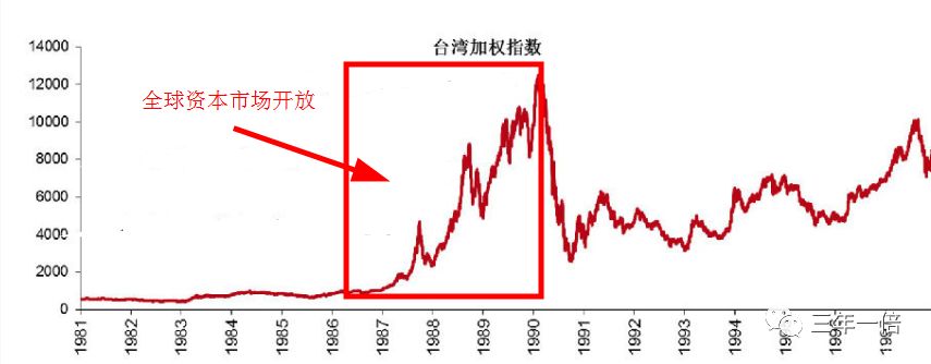 臺灣地區資本市場全球開放後指數從1000點上漲至12000點