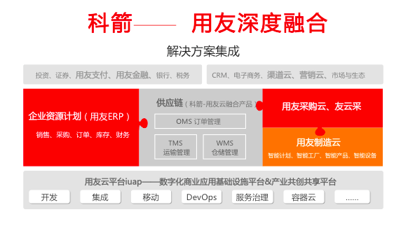 新知图谱, 融合·协同·高效,科箭供应链云荣列用友云市场优选产品
