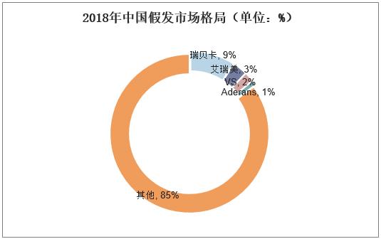 新知图谱, 2019年中国假发行业竞争格局,国内发制品消费观念慢慢与国际接轨