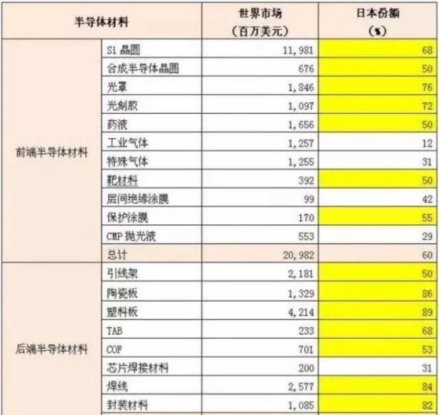 新知达人, 日本的半导体材料有多强?一共19种核心材料,有14种份额超50%