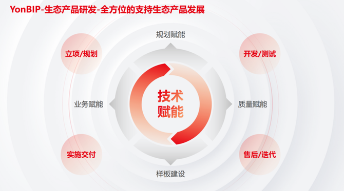 用友BIP, 媒体专访 |发展最快的ISV生态中，用友又加入一条“纵贯线”