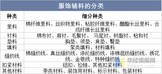 服装辅料名称大全图图片