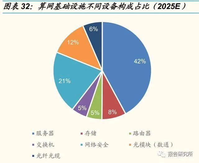 雲和數據中心行業專題idc行研框架調整與東數西算空間測算