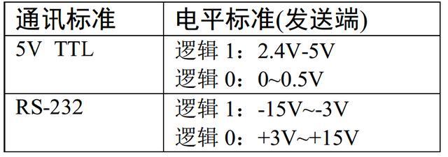 新知达人, 干货 | 串口通讯你真的会了吗?不妨看看这些经验