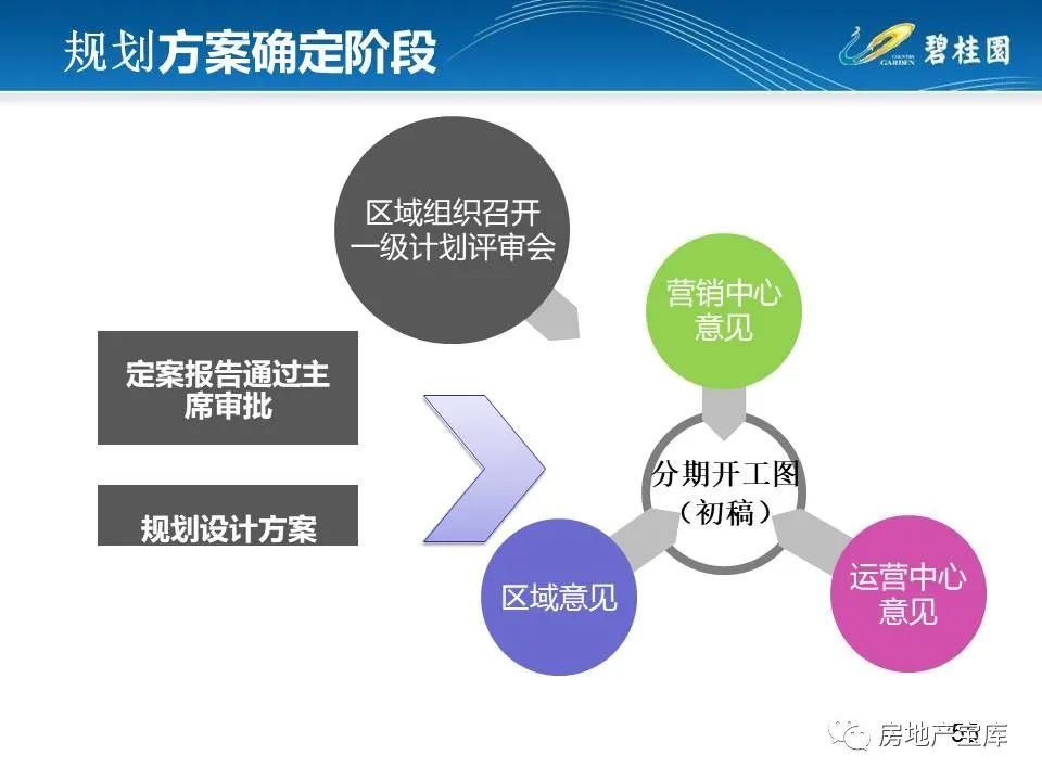 乾貨房地產新項目開發運營指導