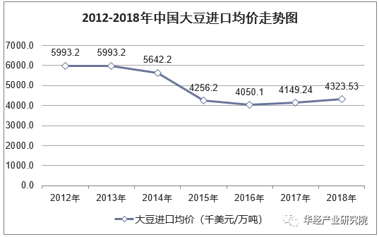 20122018年中国大豆进口量进口金额及进口均价统计