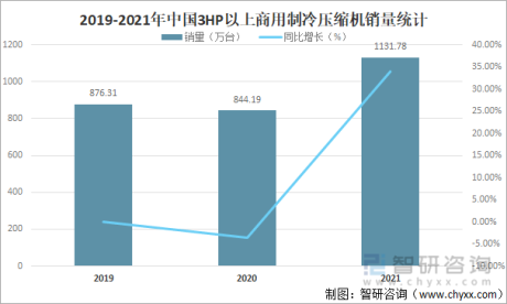 2021年中国3HP以上商用制冷压缩机销量及销量结构分析[图]