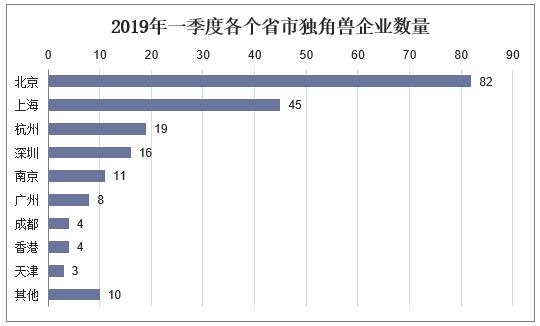 新知图谱, 2019年一季度胡润独角兽排行榜出炉:中国独角兽企业上榜202家