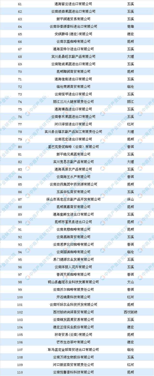 新知图谱, 2019年云南省外向型农业发展百强企业公示名单出炉:玉溪上榜企业数量最多